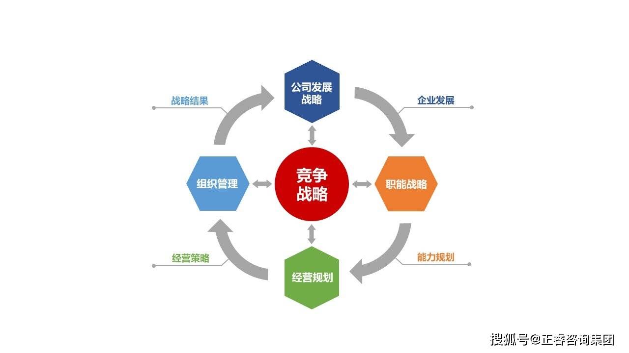 正睿咨詢戰略與組織管理模型 驅動企業高效發展的核心框架